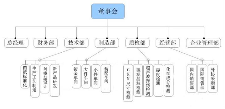 公司架構